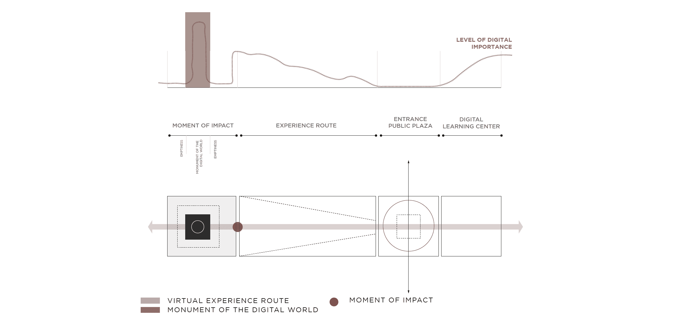 Level of digital importance 2